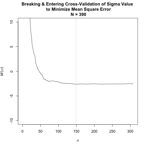 Best Kernel Density Estimate of Breaking & Entering.